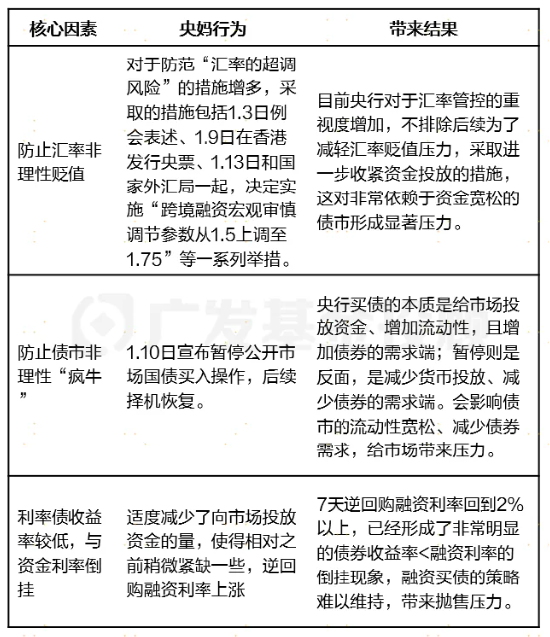 股债怎么配|债市连跌5天后强势反弹，后市怎么看？-第2张图片