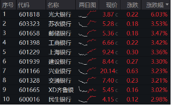 一阳包三阴，新一轮涨势开启？银行ETF（512800）放量涨超2%！42股暴力普涨，央行点金行业新增长蓝图-第1张图片
