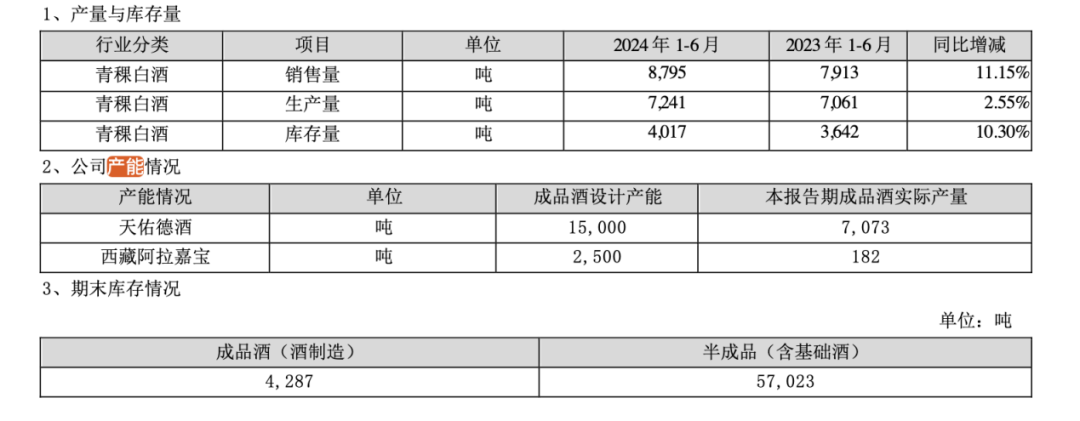 产能利用率不足50% 天佑德酒高管集体“迫不及待”减持-第2张图片