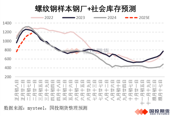 钢材2025年春节累库幅度预测-第4张图片