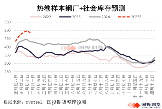 钢材2025年春节累库幅度预测-第5张图片