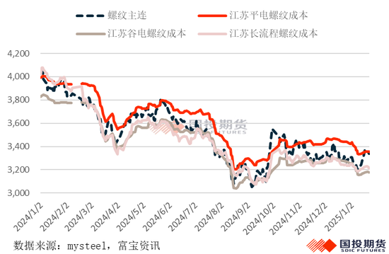 钢材2025年春节累库幅度预测-第6张图片