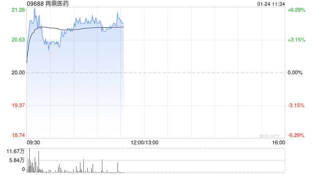 再鼎医药早盘涨超5% ZL-1310获美国FDA孤儿药资格认定-第1张图片