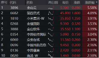 特朗普敦促立即降息！港股应声走强，港股互联网ETF（513770）涨超2%，小米领涨近4%！-第1张图片