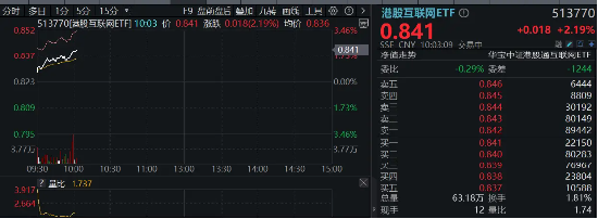 特朗普敦促立即降息！港股应声走强，港股互联网ETF（513770）涨超2%，小米领涨近4%！-第2张图片
