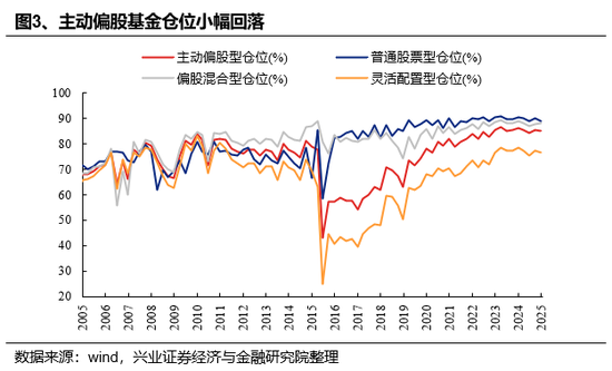 兴证策略：基金四季报的八大看点-第3张图片