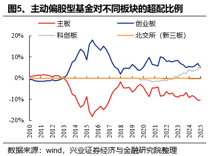 兴证策略：基金四季报的八大看点-第5张图片
