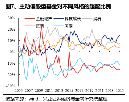 兴证策略：基金四季报的八大看点-第7张图片