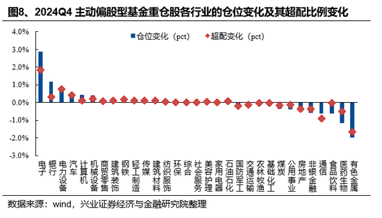 兴证策略：基金四季报的八大看点-第8张图片