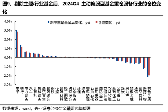 兴证策略：基金四季报的八大看点-第9张图片