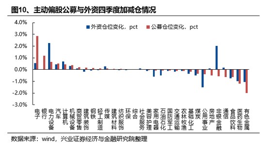 兴证策略：基金四季报的八大看点-第10张图片