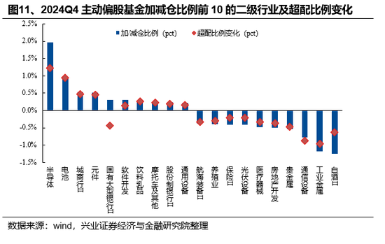 兴证策略：基金四季报的八大看点-第11张图片