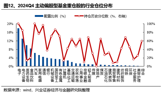 兴证策略：基金四季报的八大看点-第12张图片