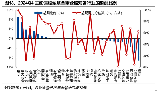 兴证策略：基金四季报的八大看点-第13张图片