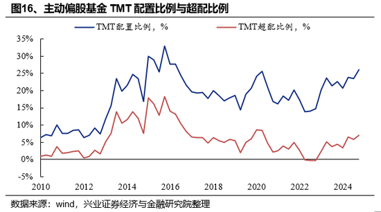兴证策略：基金四季报的八大看点-第16张图片