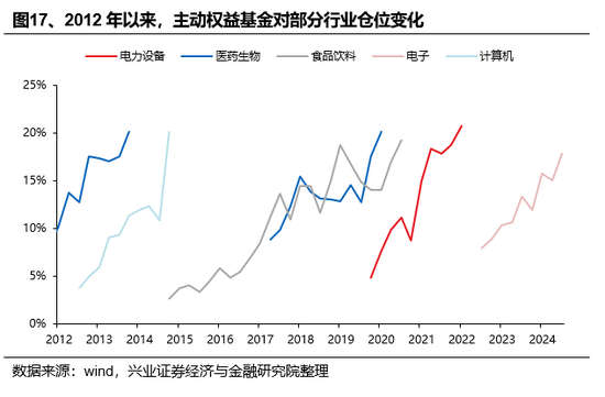 兴证策略：基金四季报的八大看点-第17张图片