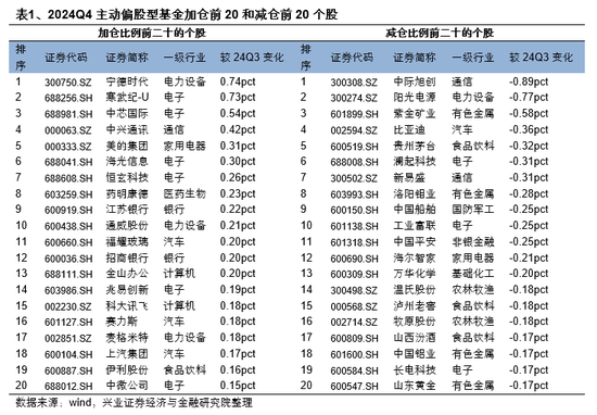 兴证策略：基金四季报的八大看点-第21张图片