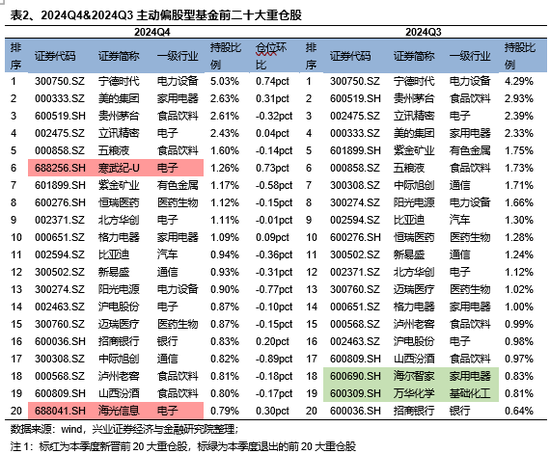 兴证策略：基金四季报的八大看点-第22张图片