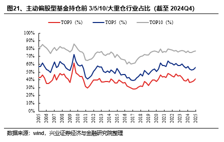 兴证策略：基金四季报的八大看点-第24张图片