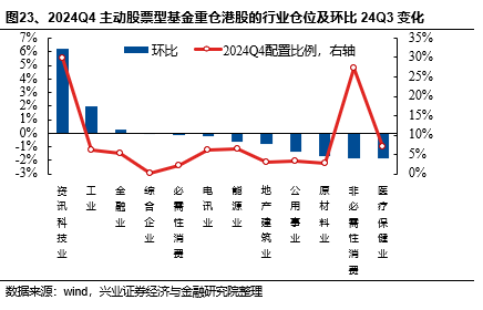 兴证策略：基金四季报的八大看点-第26张图片