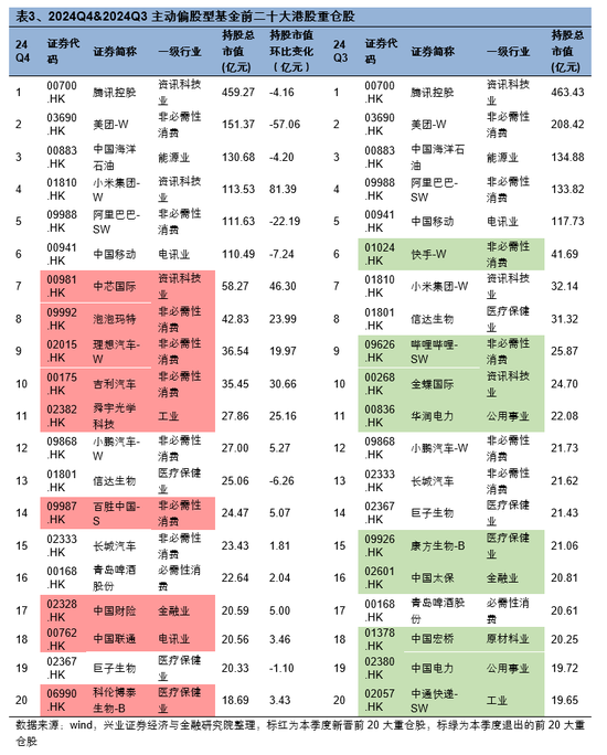 兴证策略：基金四季报的八大看点-第27张图片