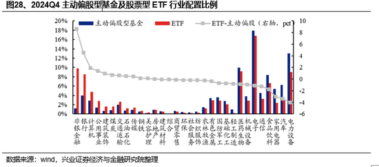 兴证策略：基金四季报的八大看点-第32张图片