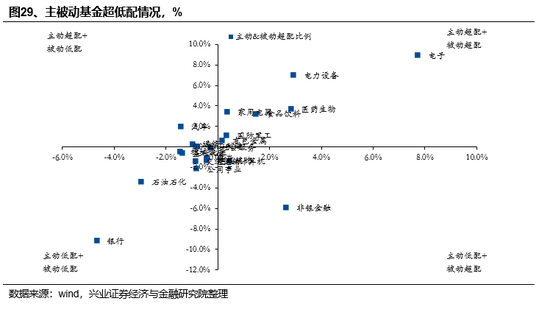 兴证策略：基金四季报的八大看点-第33张图片