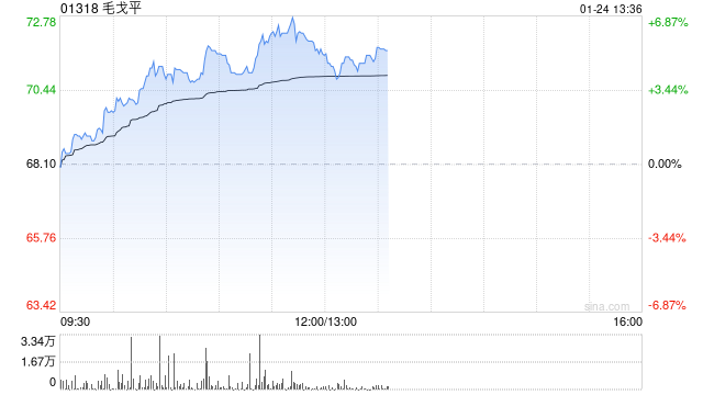 毛戈平午前涨超6%再创新高 机构看好公司后续成长潜能-第1张图片