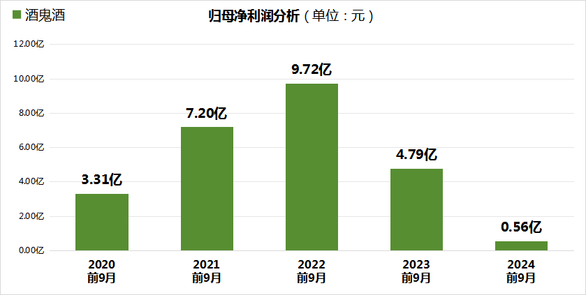 酒鬼酒2024年净利润暴跌近98%，四季度深陷亏损泥潭-第1张图片