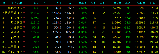 午评|国内期货主力合约涨跌互现 烧碱涨超2%-第4张图片