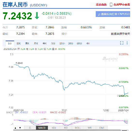 美元指数持续走弱 离岸人民币兑美元日内升值逾400点！一度涨破7.24-第3张图片