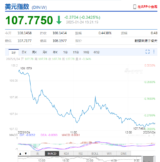 美元指数持续走弱 离岸人民币兑美元日内升值逾400点！一度涨破7.24-第4张图片