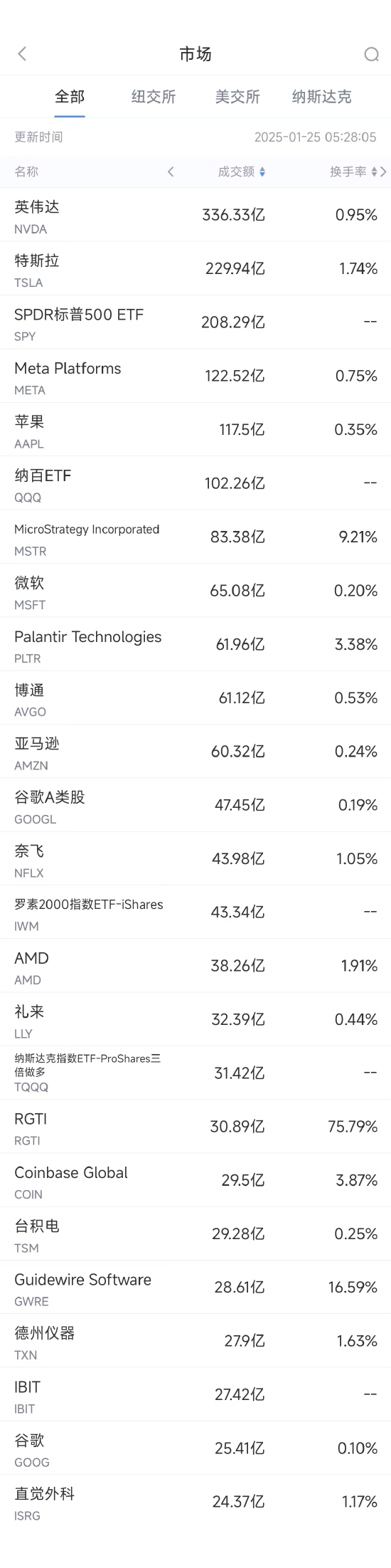 1月24日美股成交额前20：谷歌将严厉打击虚假评论-第1张图片