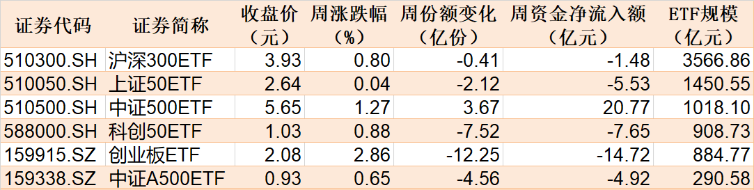 持股过节？节前资金借道ETF追涨进场，这两个板块被主力疯抢，ETF份额创历史新高-第1张图片