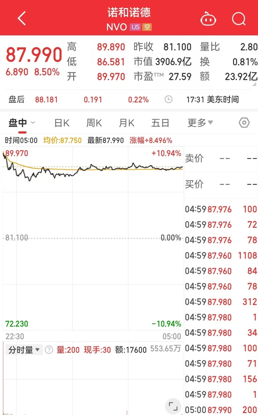 中国资产大涨 金龙指数涨超3%！英伟达市值一夜蒸发超8100亿元！这只医药巨头涨超8% 发生了什么？-第5张图片