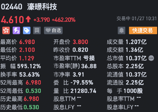 濠暻科技飙升4倍 拟获溢利约8%提全购要约-第1张图片