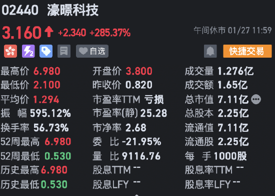 午评：港股恒指涨0.97% 恒生科指涨1.39%科网股集体走强-第5张图片