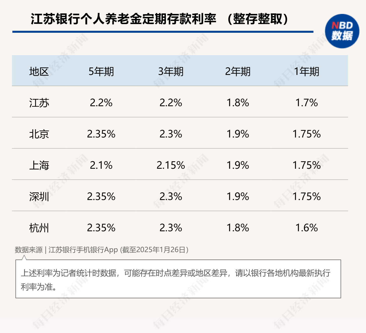最高年化利率降至“2”字头 占据个人养老金产品“半壁江山”的储蓄类产品吸引力几何？-第6张图片