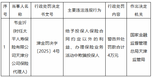 太平人寿天津分公司一保险代理人被罚：给予投保人保险合同约定以外的利益、办理保险业务活动中欺骗投保人-第1张图片