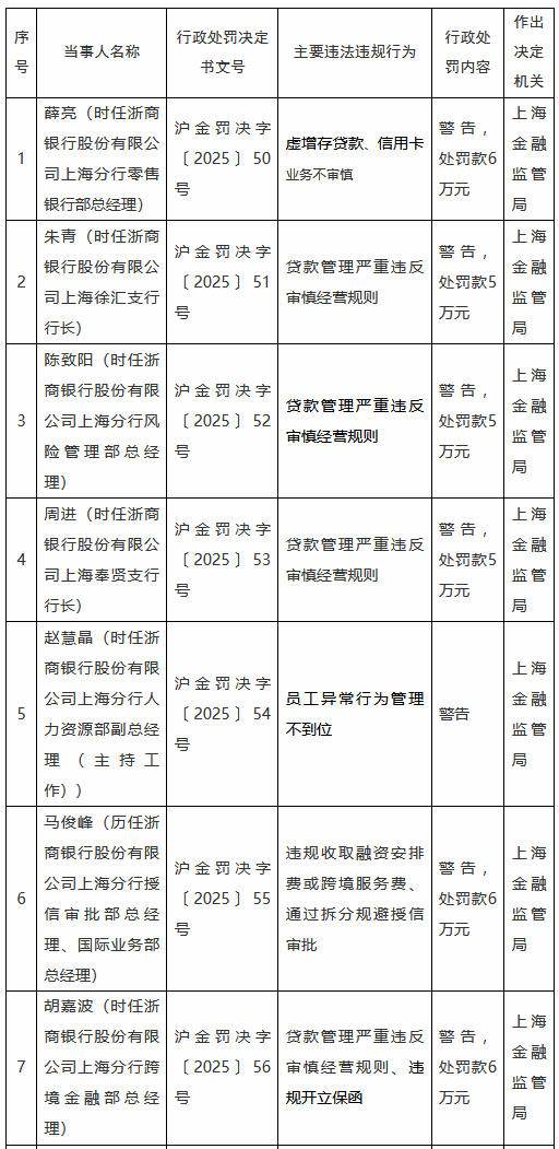 浙商银行上海分行因多项违规被罚1680万元 涉及多类存贷款业务及贸易融资业务-第1张图片