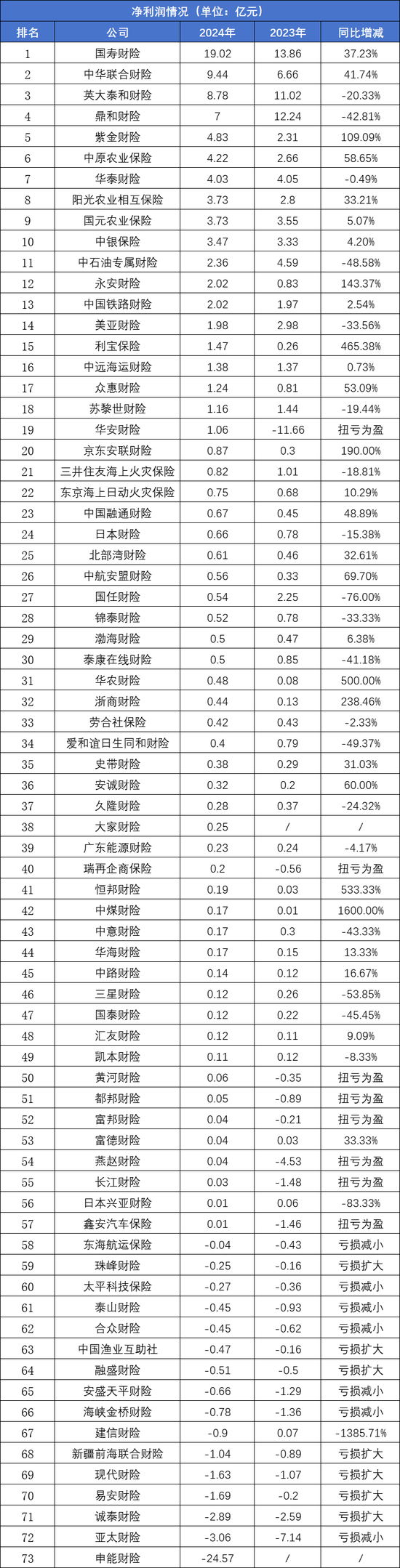 73家非上市财产险公司2024业绩排行榜：保费、利润均现近双位数增长 申能财险首份成绩单大亏24.57亿元-第2张图片