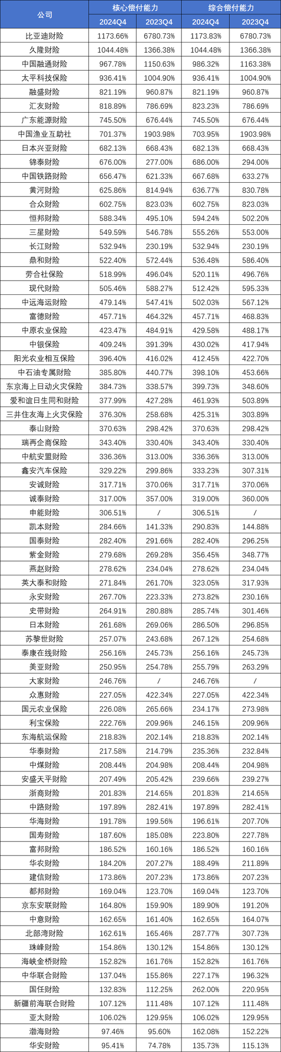 73家非上市财产险公司2024业绩排行榜：保费、利润均现近双位数增长 申能财险首份成绩单大亏24.57亿元-第3张图片