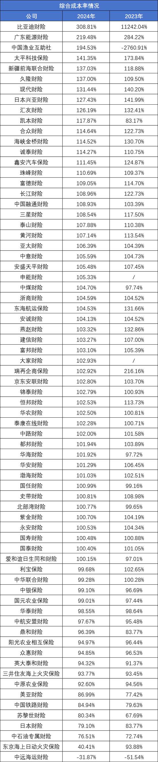 73家非上市财产险公司2024业绩排行榜：保费、利润均现近双位数增长 申能财险首份成绩单大亏24.57亿元-第5张图片