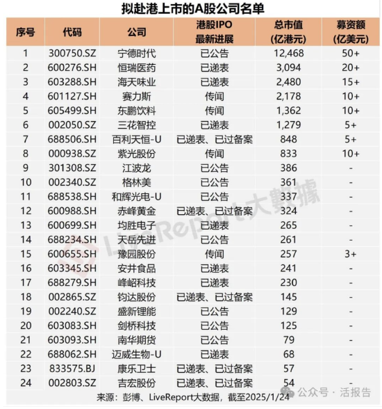 2025年港股IPO趋势：“A+H”将成今年新股主力部队-第1张图片