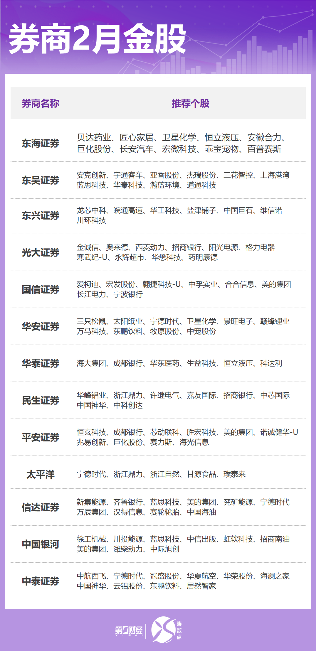 券商2月金股出炉：这些股获力挺，看好消费、科技等方向-第2张图片
