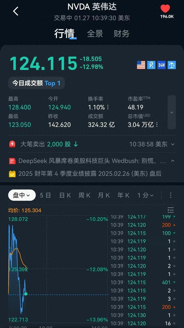 深夜，英伟达骤然暴跌！-第1张图片