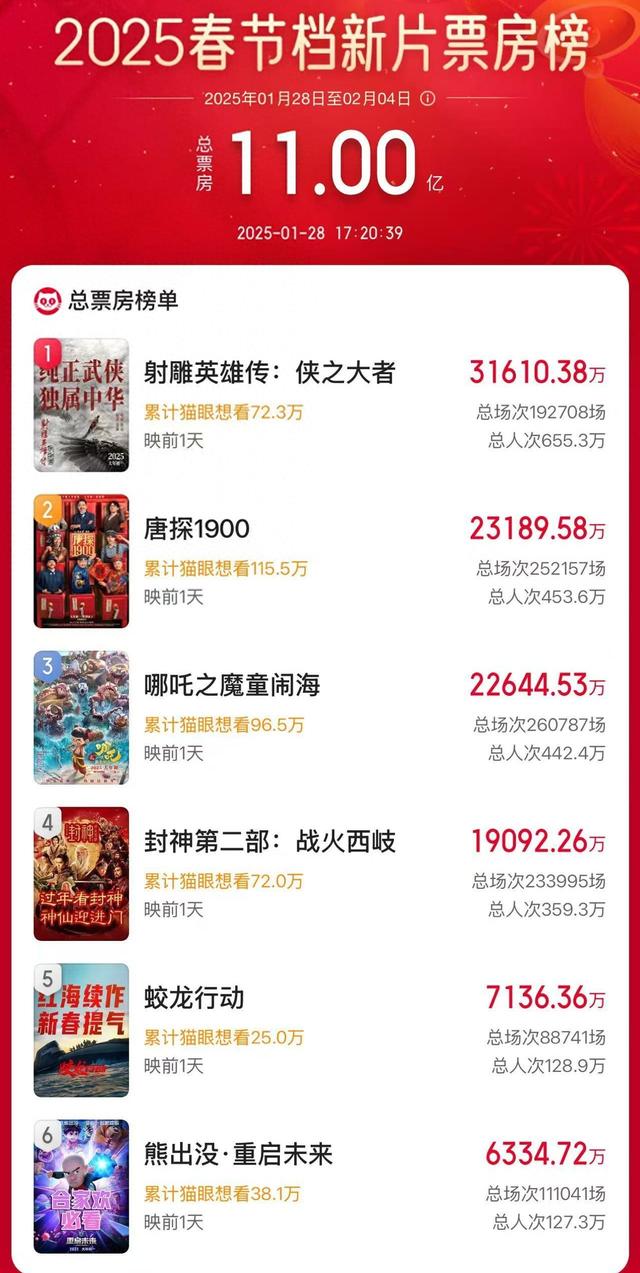 破11亿！2025春节档电影新片预售票房再创新高-第1张图片