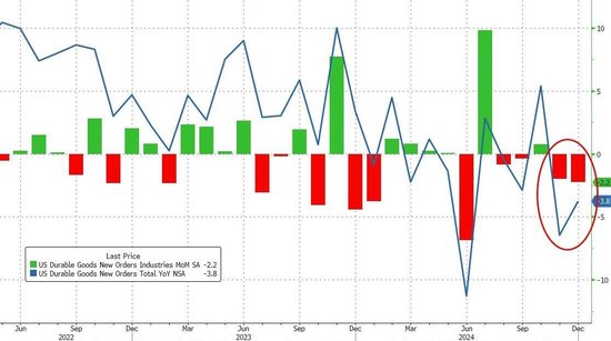 美国12月耐用品订单环比意外跌2.2%，飞机订单大幅减少-第1张图片