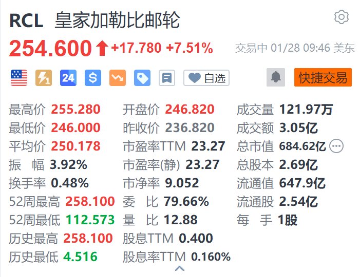 皇家加勒比邮轮涨7.5% 第四季度EPS及2025年盈利指引超预期-第1张图片
