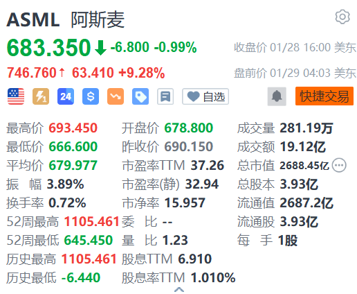 阿斯麦盘前涨超9% Q4业绩超预期-第1张图片